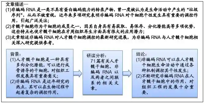 非编码RNAs在人牙髓干细胞中的调控作用及机制